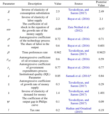 Table 1. Calculated Parameters of the model  