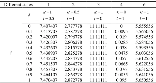 Table 4. Sensitivity analysis of the coefficient of optimal monetary policy during business cycles in different states relative to 