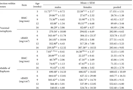 Table 4. Means and standard error of the mean of BMC and BMD in sections within bones: proximal metaphyses and in the middle of the diaphyses of tibiotarsal bones in turkeys as influenced by age and sex