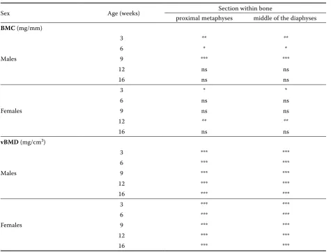 Table 5. Comparison of differences between bone sections for particular ages (contract with Table 4)