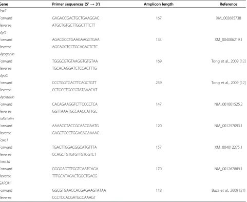 Table 1 Primer sequences