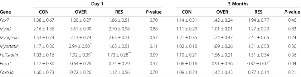 Table 4 Gene expression1 in semitendinosus muscle of CON2, OVER or RES lambs