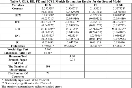 Table 9. OLS, RE, FE and PCSE Models Estimation Results for the Second Model 