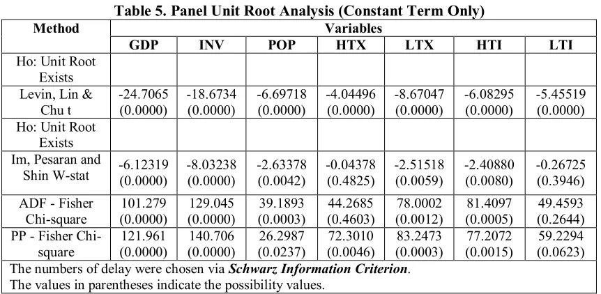 Table 5. Panel Unit Root Analysis (Constant Term Only) 