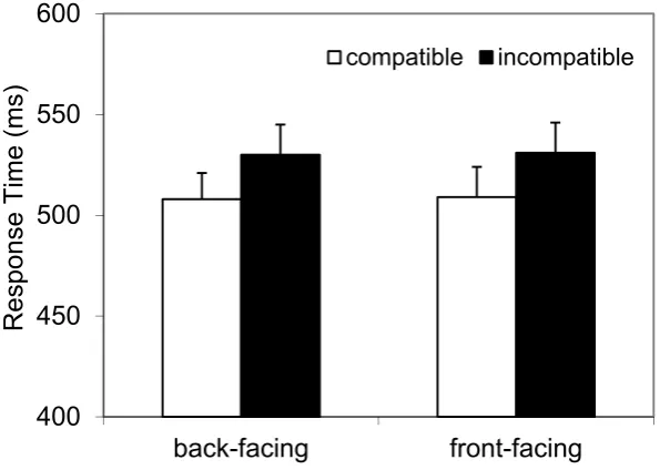 figure (front- and back-facing) and trial compatibility.  Error bars represent Standard 