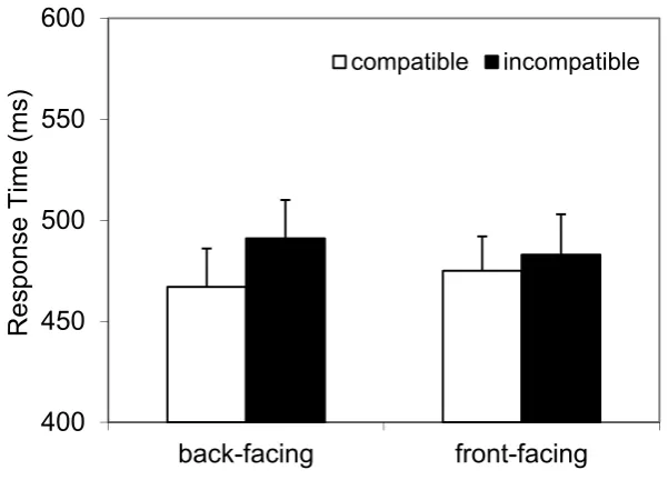 figure (front- and back-facing) and trial compatibility.  Error bars represent Standard 