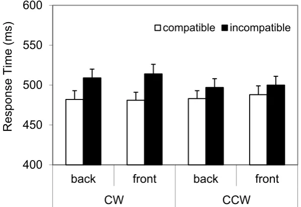 Figure 5. Mean response times in ms in Experiment 3 as a function of tilt (clockwise, 