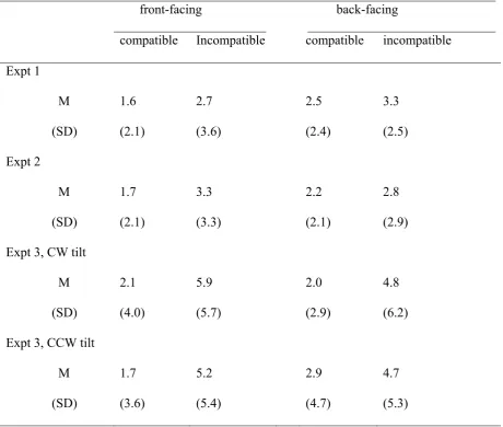 Table 1 Percentage of Errors by Orientation (front- vs. back- facing) and Compatibility 