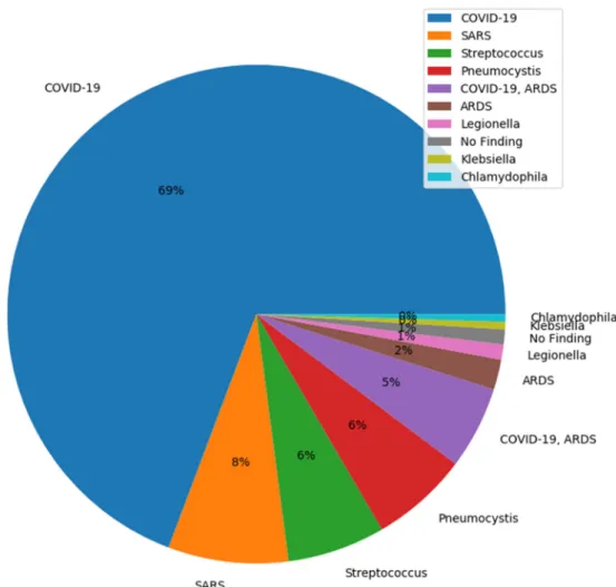 Fig. 1 COVID-19 Image Data Collection: Image distribution as per diagnosis (69% COVID)
