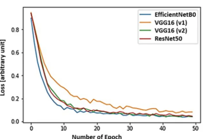 Fig. 4 Comparative loss function on the training dataset