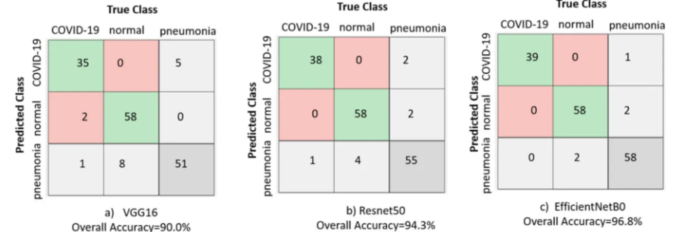 Fig. 5 Confusion matrix and overall accuracy of three backbone models used in this research