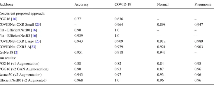 Table 2 Class-wise precision performance comparison with other deep learning techniques in literature with our findings for COVID-19 detection