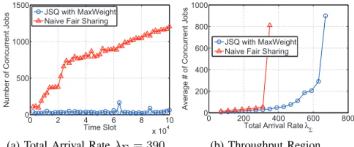Fig. 3: Throughput Performance