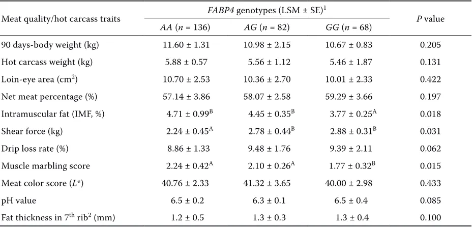 Table 2. FABP4 gene Genetic diversity of FAp1i loci in the three sheep populations