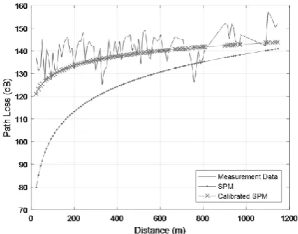 Figure 4: Path Loss Predictions in Location D (Dense Urban) 