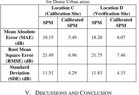 Table 3: Performance Evaluation of the Model Calibration  for Dense Urban areas. 