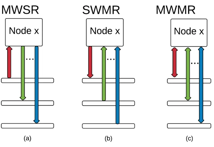 Figure 1: Node communication with waveguides for (a) MWSR, (b) SWMR and (c) MWMR  bandwidth allocation schemes