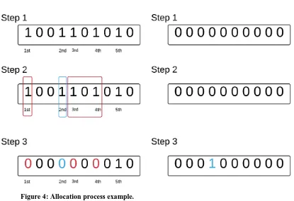 Figure 4: Allocation process example. 