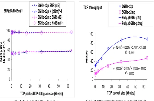 Fig. 2- Typical SNR (dB) and N (dBm). 