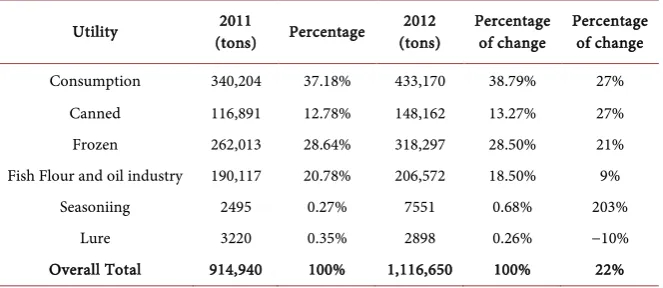 Table 3. Destination of the coastal and artisanal fishing products by 2011-2012 in Mo-rocco