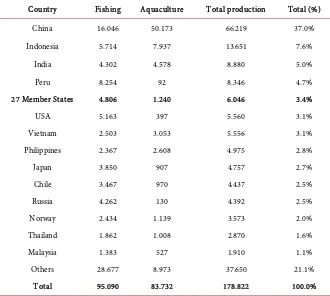 Table 1. The EU in the world: Worldwide production on 2011 (1000 tons). 