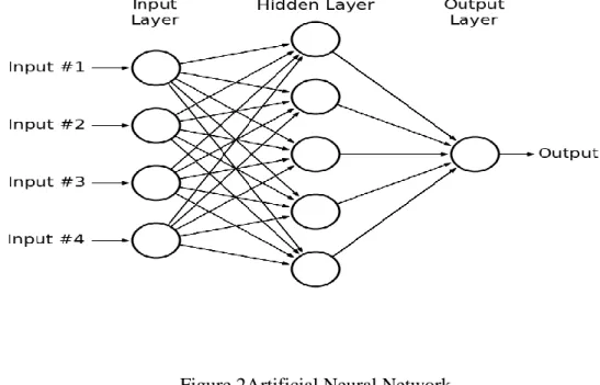 Figure 3Left: Regular Artificial Neural Network. Right: Convolutional Neural Network[22] 