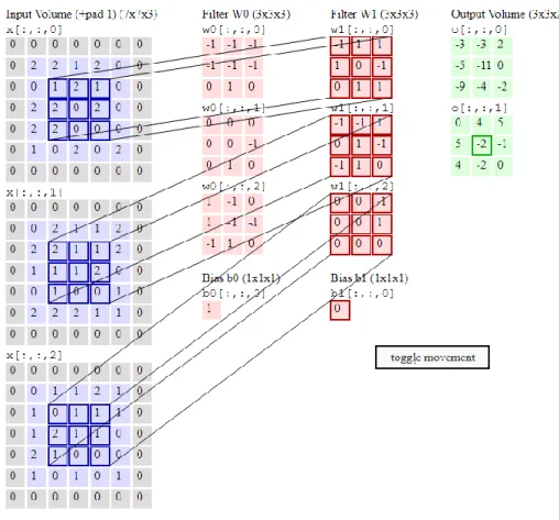Figure 4 Convolution computation illusion[22] 