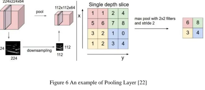 Figure 6 An example of Pooling Layer [22] 