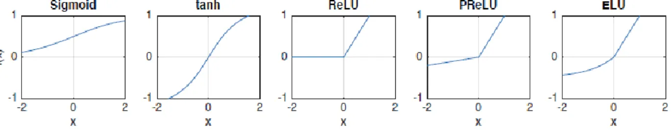 Figure 7 Activation Functions 