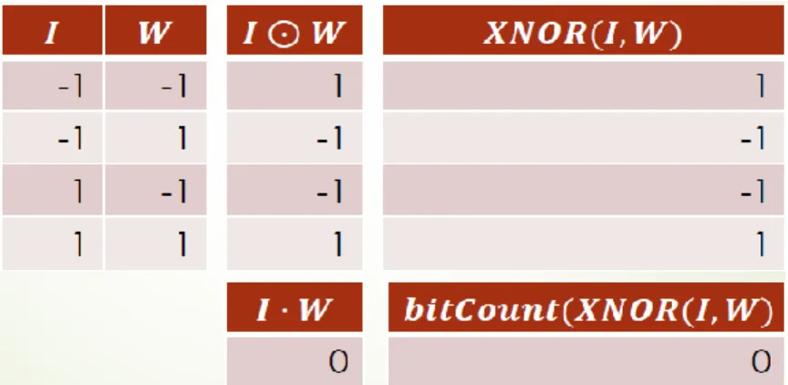 Figure 13 Xnor and bitcount operation example 