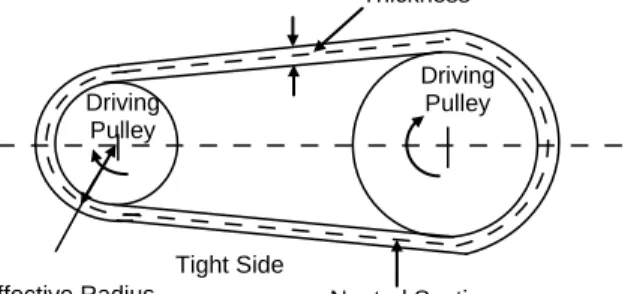 Figure 3.3 : Cross Belt Drive 