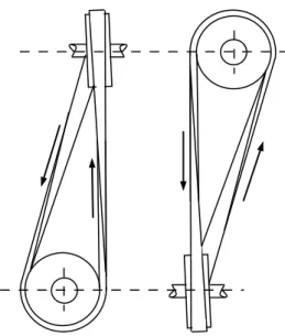 Figure 3.8 : Law of Belting 