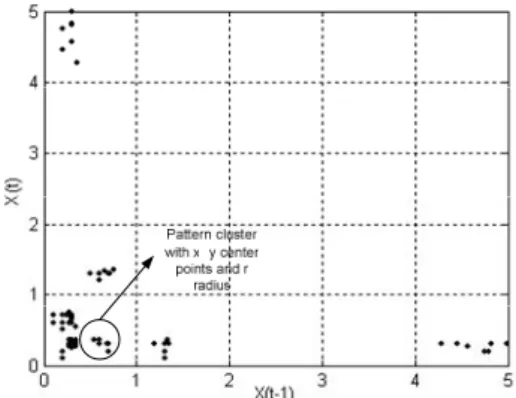 Fig. 5 Input and output membership functions of fuzzy logic for  synthetic time series phase space 