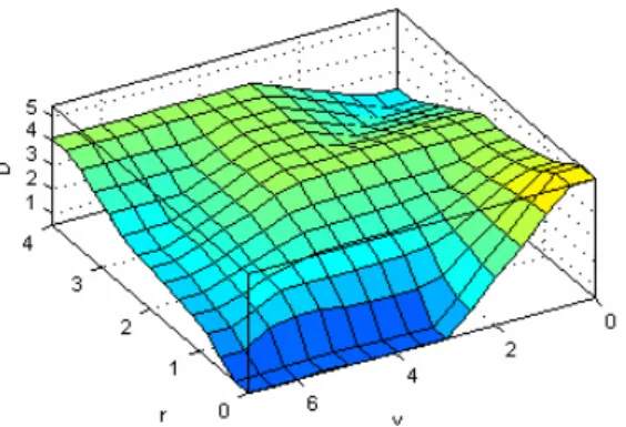 Fig. 7 The earthquake prediction graphics according to fuzzy input  values 