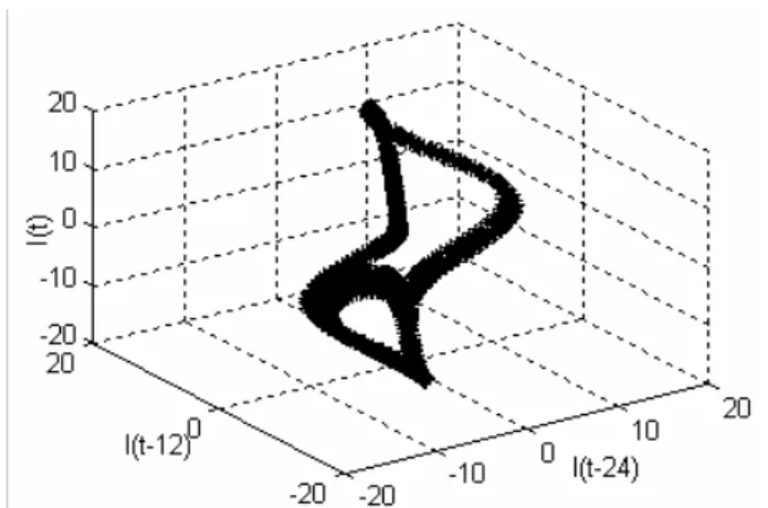 Fig. 12 Input and output membership functions of fuzzy logic for  lorenz time series phase space 