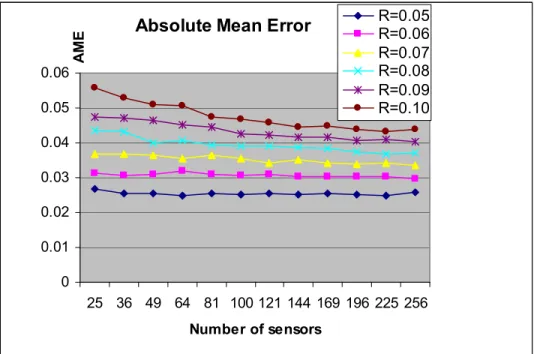 Figure 3 – The plot shows AME error for tracking algorithm. The plot show number of sensors is not influenced accuracy of  algorithm hardly