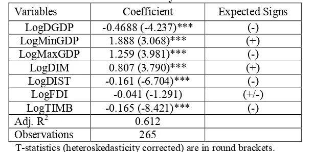 Table 1. Determinants of Intra-industry Trade: Fixed Effects Estimator 
