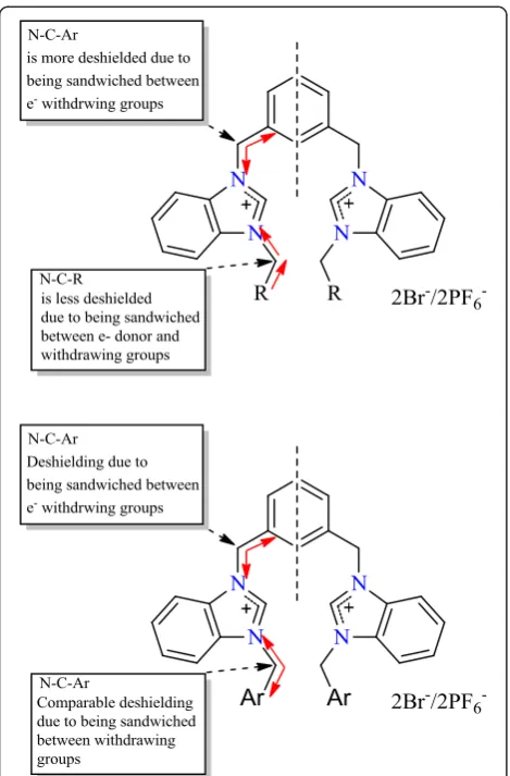 Figure 4 Relative deshielding of methylene groups, attacheddirectly to benzimidazolium units in NMR spectroscopy.
