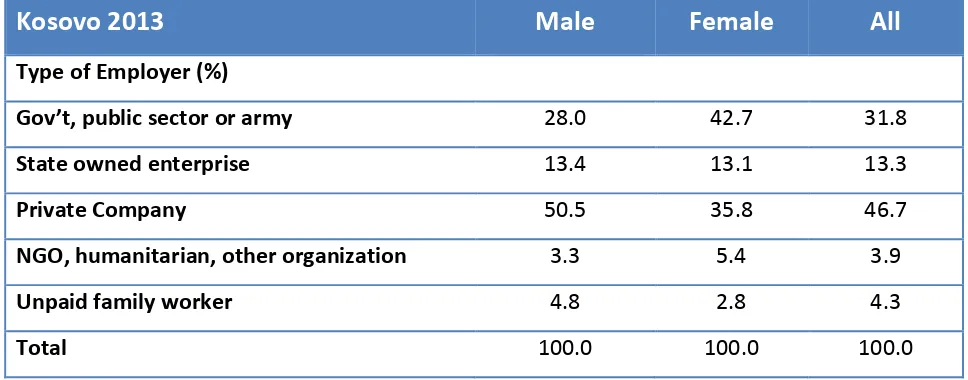 Table 2.1 Type of Employer and gender participation in the labor force 
