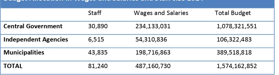 Table 2.2. Budget Allocation in Wages and Salaries and Staff size 2014 