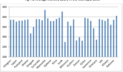 Fig 4.2 Average Monthly Salary in the Municipal Level 
