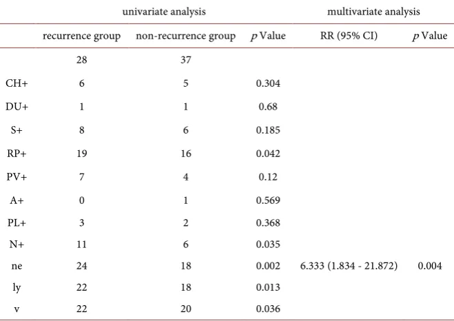 Table 5. Histopathological factors. 