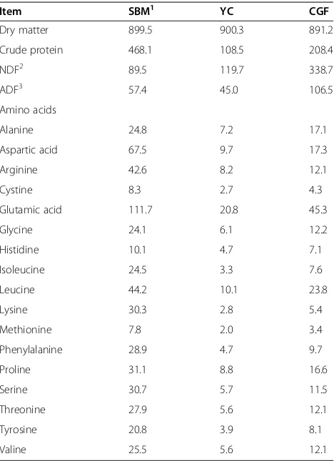 Table 1 Chemical composition of raw materials asfed-basis (g/kg)