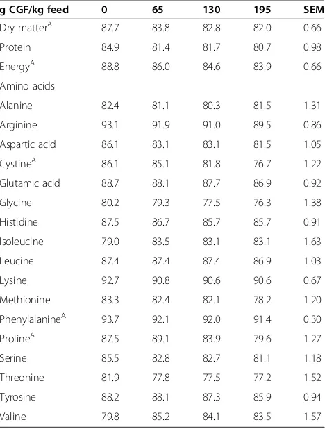 Table 4 Standardized ileal digestibility (SID) coefficients(%) of experimental diets