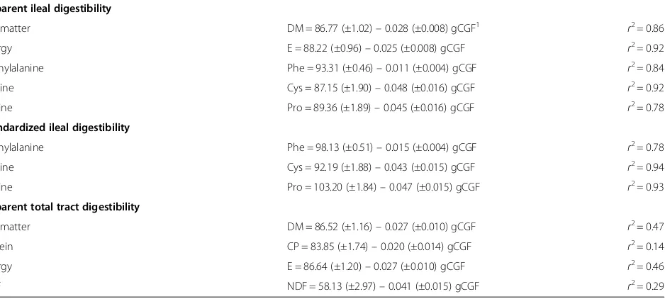 Table 6 Linear relationships between corn gluten feed (CGF) inclusion and ileal and total tract digestibility coefficients