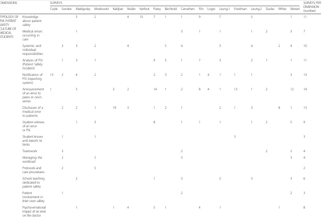 Table 4 Number of items per dimension and per survey