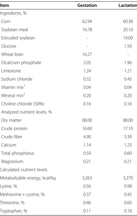 Table 1 Ingredient composition and chemical analysis ofthe gestation and lactation diets fed to gilts and sows(as-fed basis)