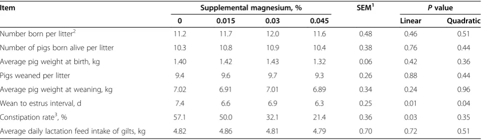 Table 2 Effects of supplemental magnesium on performance of gilts and their progeny (Exp