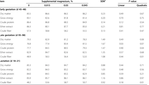 Table 3 Effects of magnesium on performance in parity 3 sows and their piglets (Exp. 2)