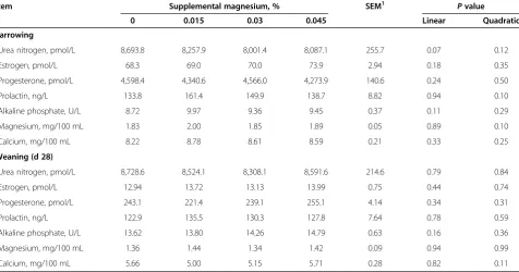 Table 5 Apparent nutrient digestibility (%)2 of gestation or lactation diets for parity 3 sows containing various dietarylevels of magnesium (Exp